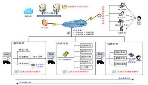 物聯網食品溯源系統(tǒng)軟件設計解決方案